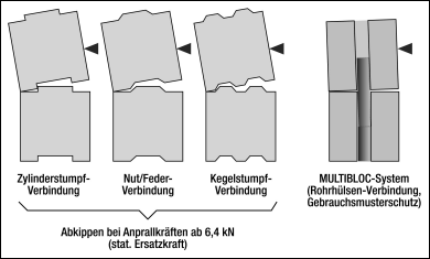 Schema: andere Steinverbindungen kippen ab, die Rohrhülsen-Verbindung hält die Steine